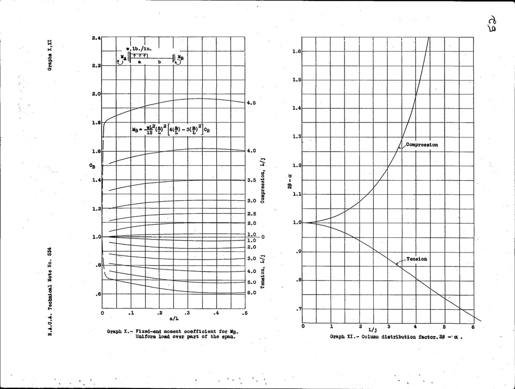 An illustration from Principal Effects of Axial Load on Moment-Distribution Analysis of Rigid Structures, 1935, leaf 52