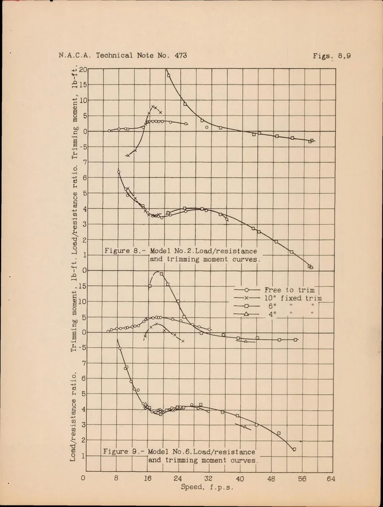 An illustration from Tank Tests of Two Floats for High-speed Seaplanes, 1933, leaf 12