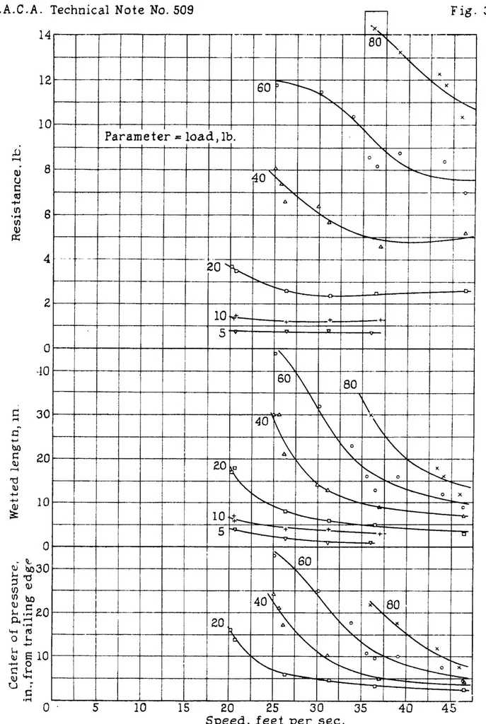 An illustration from Tank tests of flat and v-bottom planning surfaces, 1934, leaf 40