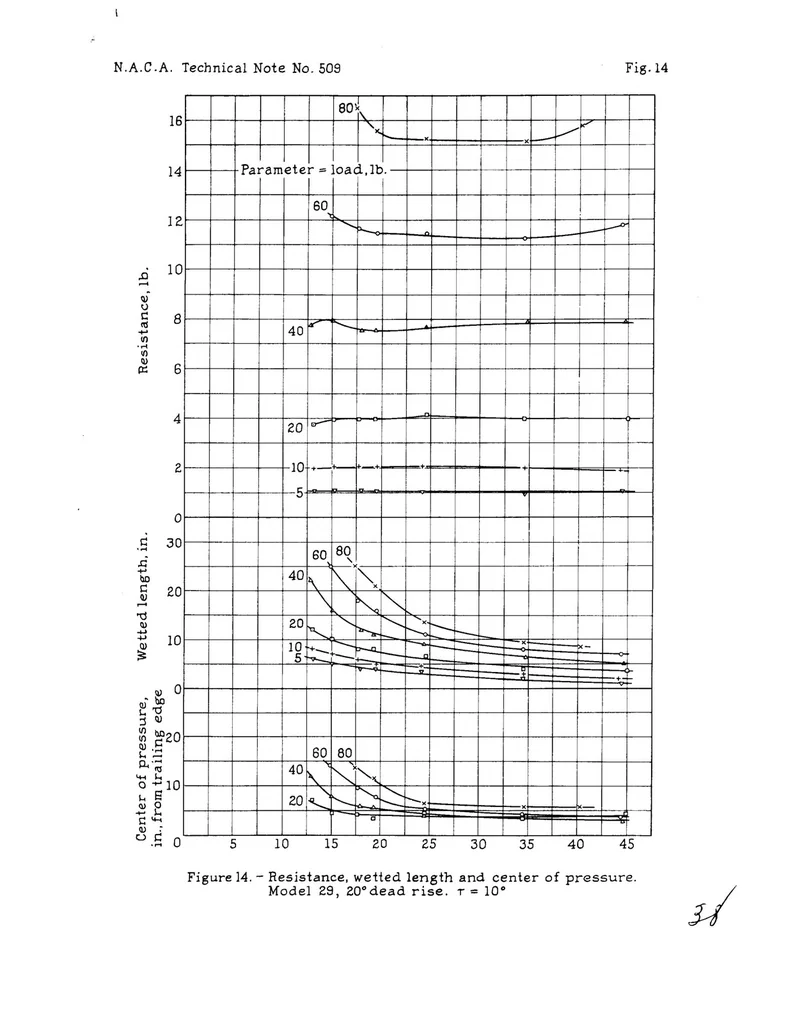 An illustration from Tank tests of flat and v-bottom planning surfaces, 1934, leaf 62