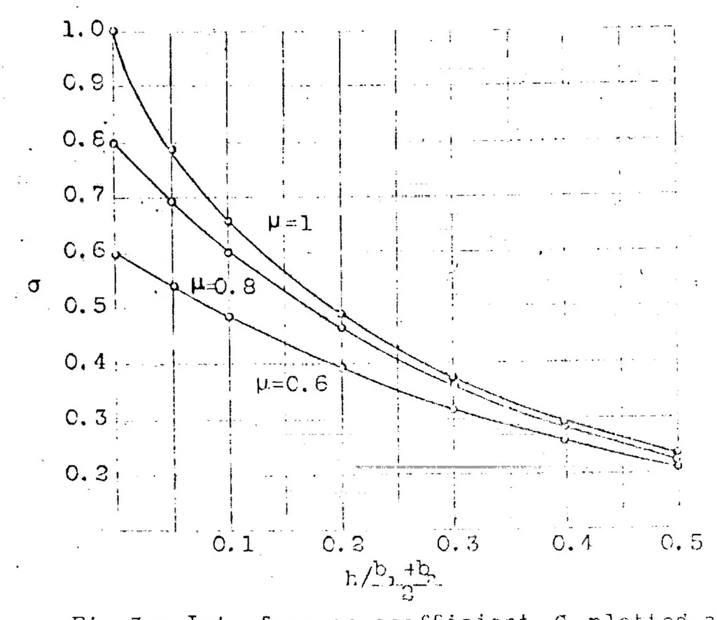 An illustration from Wing resistance near the ground, 1922, leaf 10