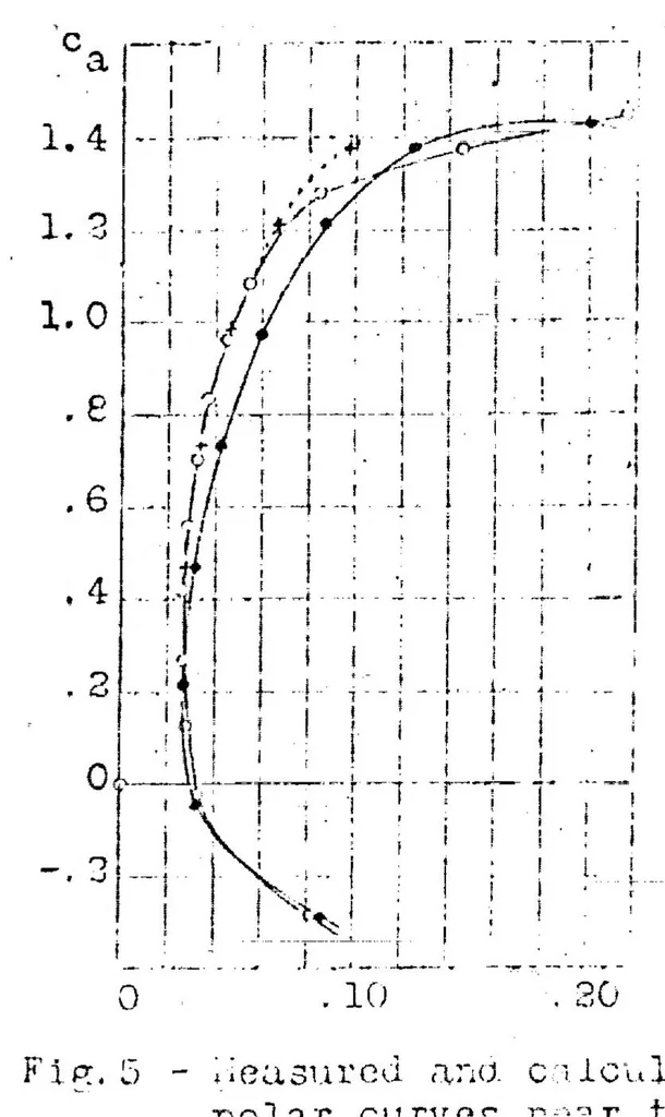 An illustration from Wing resistance near the ground, 1922, leaf 12