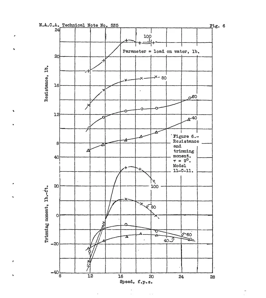 An illustration from The effect of depth of step on the water performance of a flying-boat hull model, 1935, leaf 14
