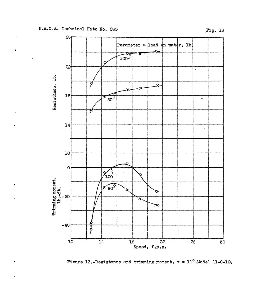 An illustration from The effect of depth of step on the water performance of a flying-boat hull model, 1935, leaf 21