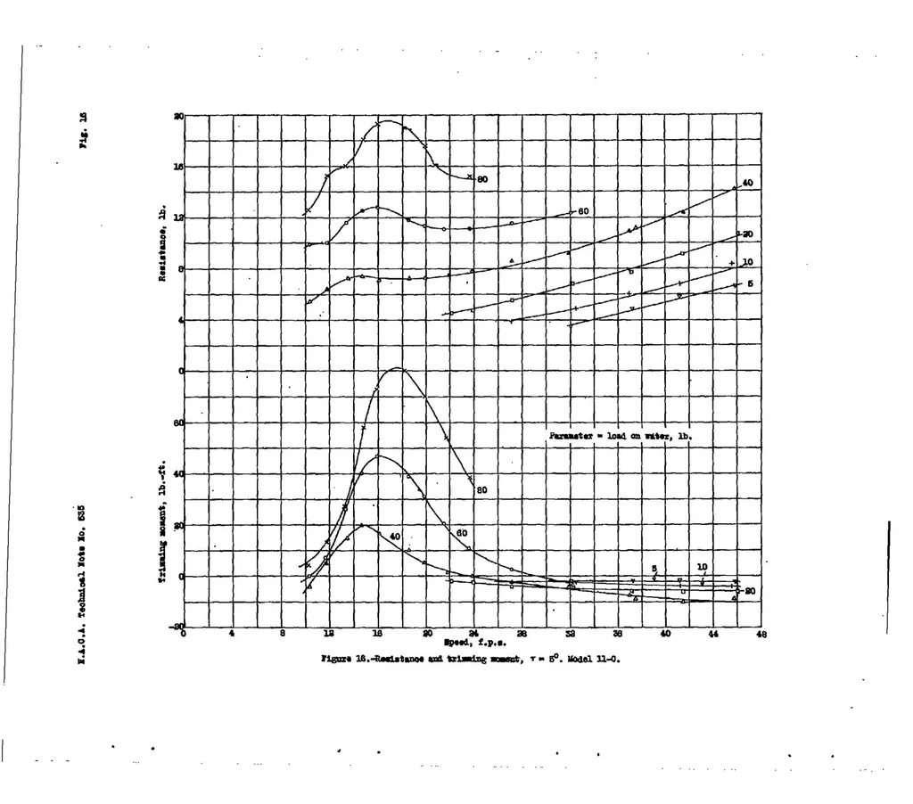 An illustration from The effect of depth of step on the water performance of a flying-boat hull model, 1935, leaf 24