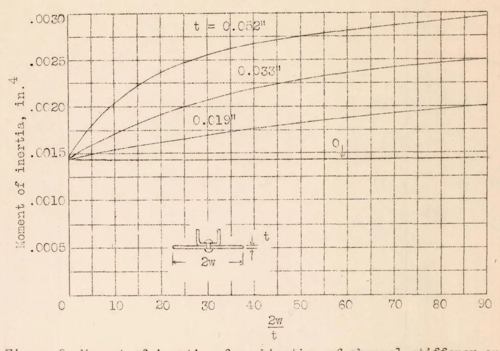 An illustration from Comparison of Three Methods for Calculating the Compressive Strength of Flat and Slightly Curved Sheet and Stiffener Combinations, 1933, leaf 28
