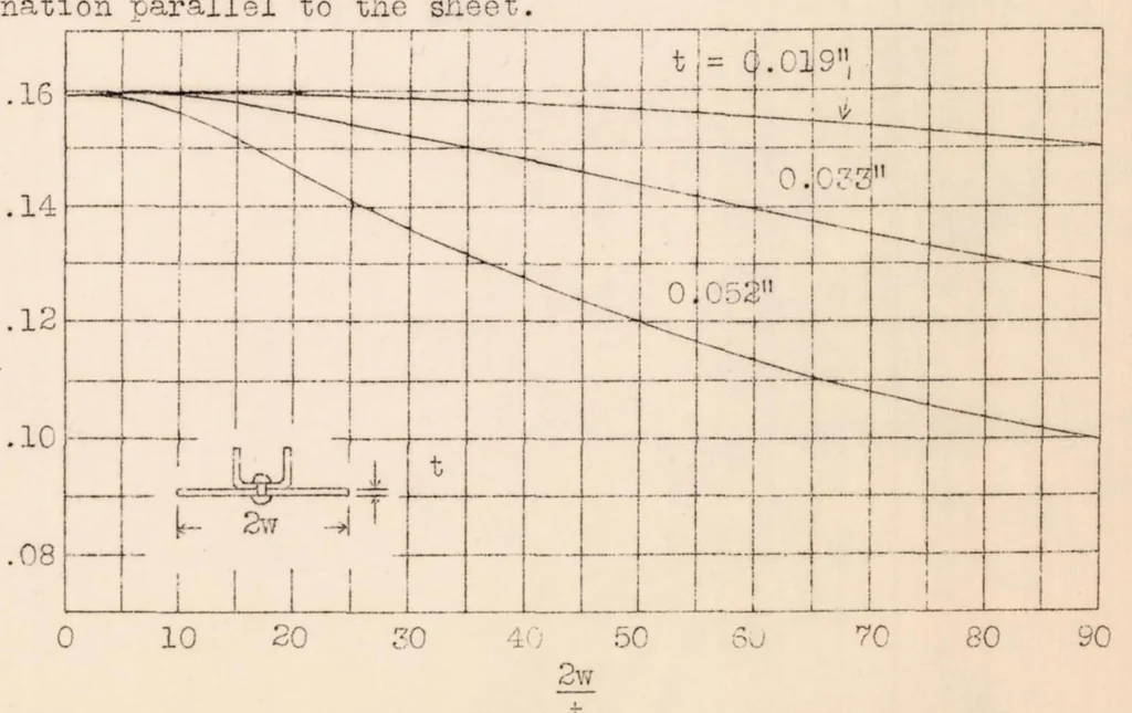 An illustration from Comparison of Three Methods for Calculating the Compressive Strength of Flat and Slightly Curved Sheet and Stiffener Combinations, 1933, leaf 28