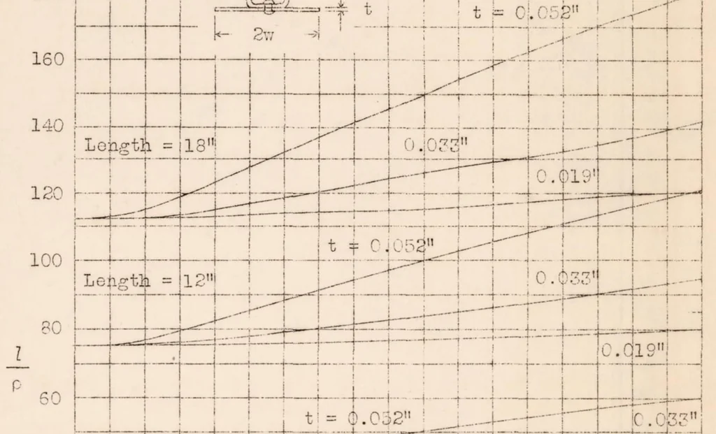 An illustration from Comparison of Three Methods for Calculating the Compressive Strength of Flat and Slightly Curved Sheet and Stiffener Combinations, 1933, leaf 29
