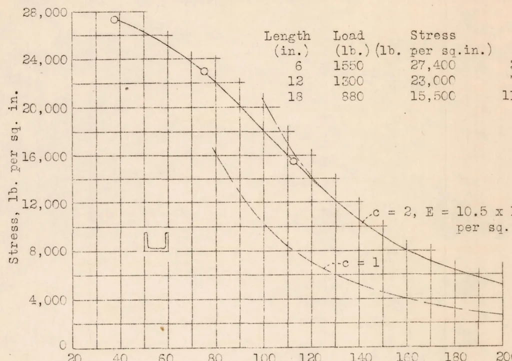 An illustration from Comparison of Three Methods for Calculating the Compressive Strength of Flat and Slightly Curved Sheet and Stiffener Combinations, 1933, leaf 30
