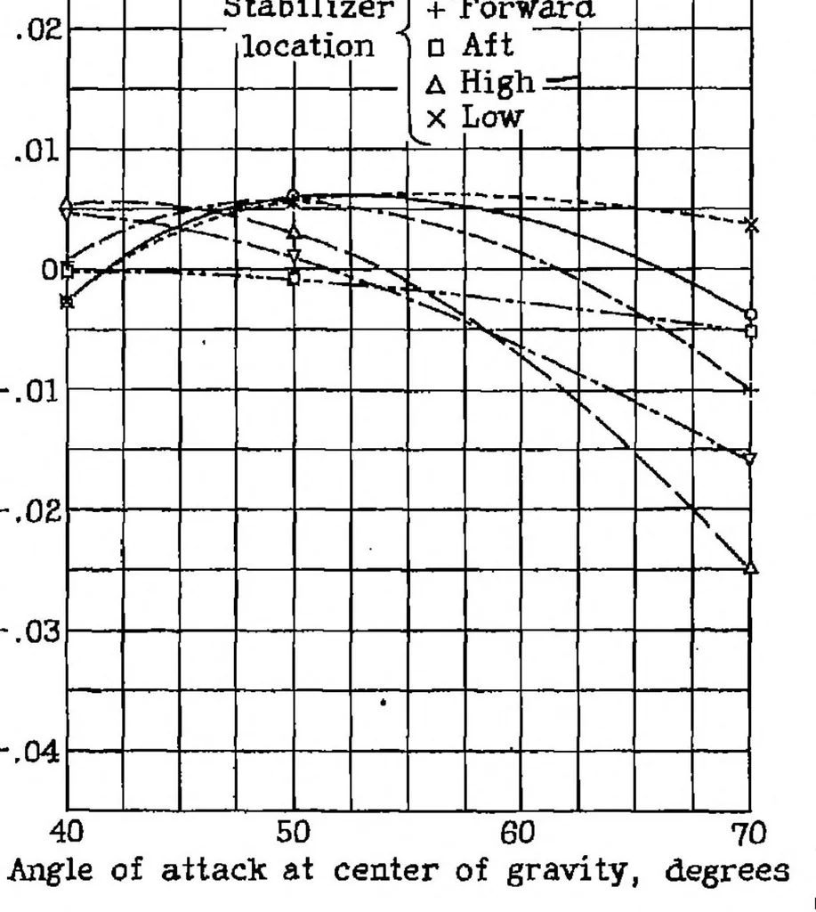 An illustration from Effect of stabilizer location upon pitching and yawing moments in spins as shown by tests with the spinning balance, 1933, leaf 13