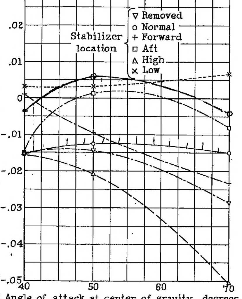 An illustration from Effect of stabilizer location upon pitching and yawing moments in spins as shown by tests with the spinning balance, 1933, leaf 15