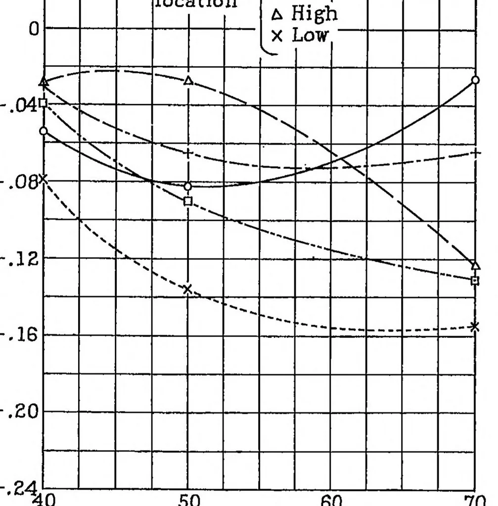 An illustration from Effect of stabilizer location upon pitching and yawing moments in spins as shown by tests with the spinning balance, 1933, leaf 17