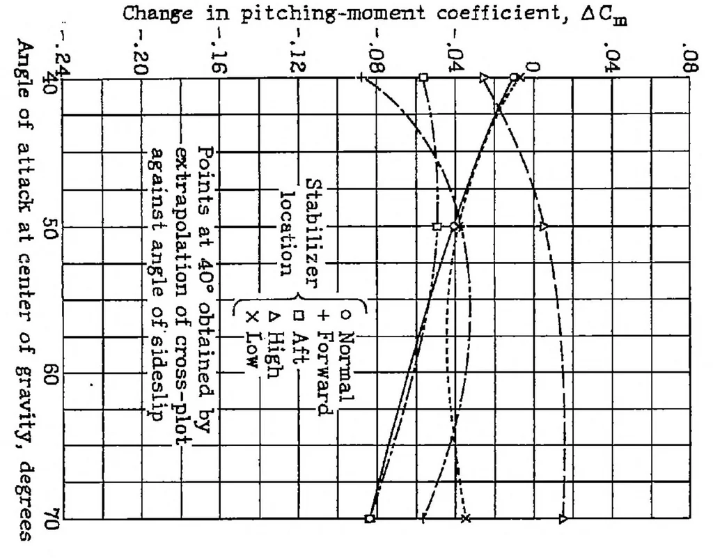 An illustration from Effect of stabilizer location upon pitching and yawing moments in spins as shown by tests with the spinning balance, 1933, leaf 18