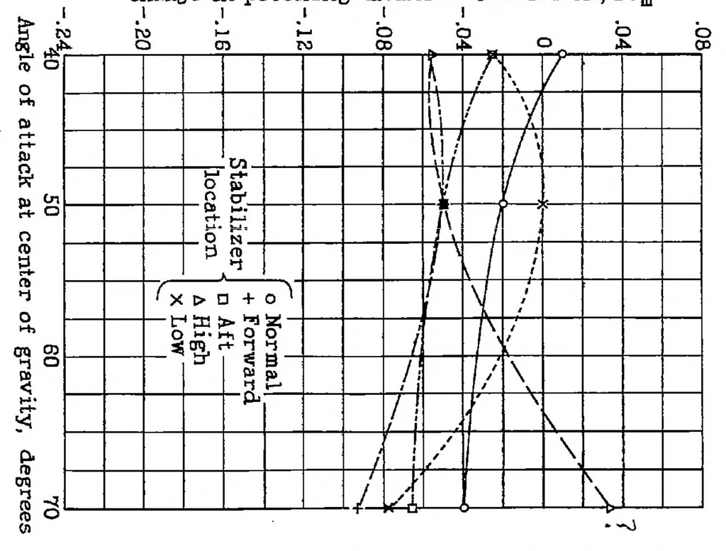 An illustration from Effect of stabilizer location upon pitching and yawing moments in spins as shown by tests with the spinning balance, 1933, leaf 18