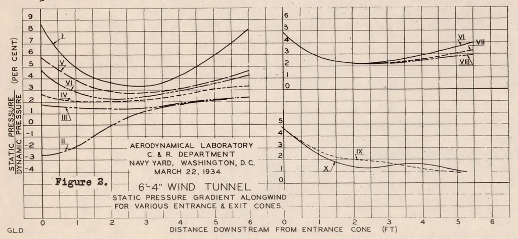 An illustration from The 6-foot-4-inch Wind Tunnel at the Washington Navy Yard, 1935, leaf 15