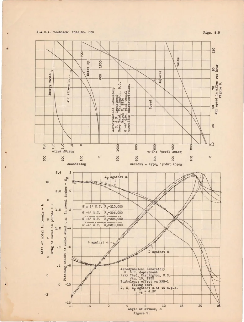 An illustration from The 6-foot-4-inch Wind Tunnel at the Washington Navy Yard, 1935, leaf 19