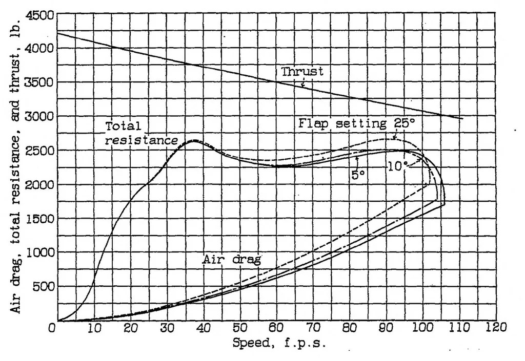 An illustration from The calculated effect of trailing-edge flaps on the take-off of flying boats, 1934, leaf 16