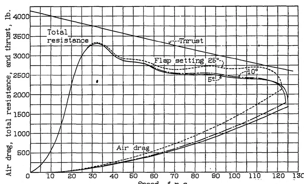 An illustration from The calculated effect of trailing-edge flaps on the take-off of flying boats, 1934, leaf 17