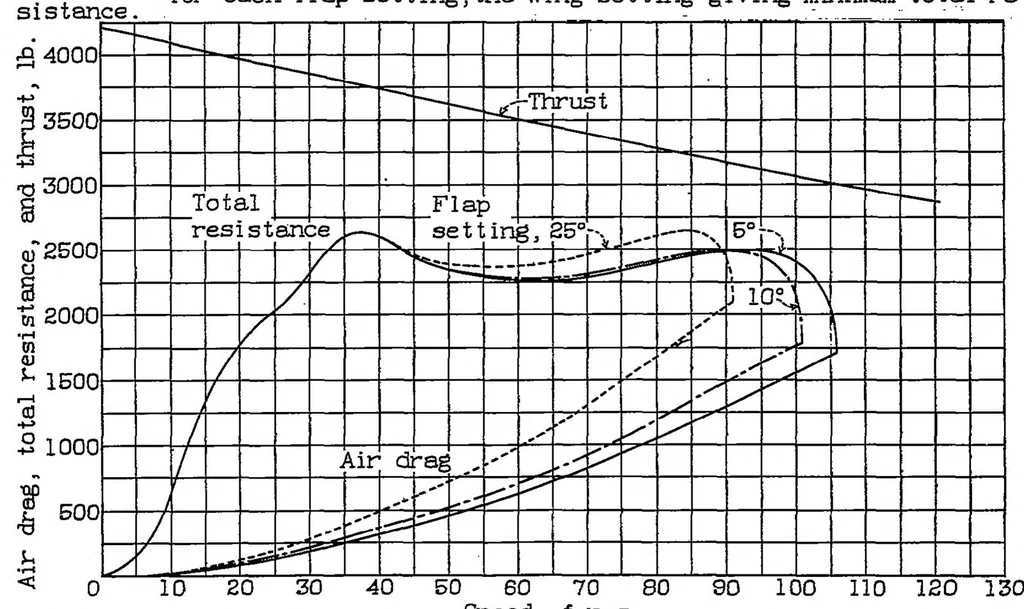 An illustration from The calculated effect of trailing-edge flaps on the take-off of flying boats, 1934, leaf 17