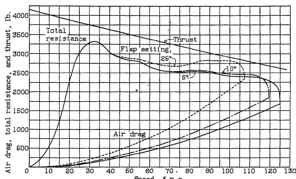 An illustration from The calculated effect of trailing-edge flaps on the take-off of flying boats, 1934, leaf 18