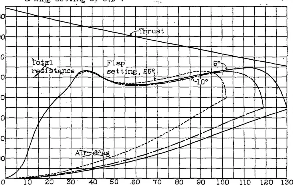 An illustration from The calculated effect of trailing-edge flaps on the take-off of flying boats, 1934, leaf 18