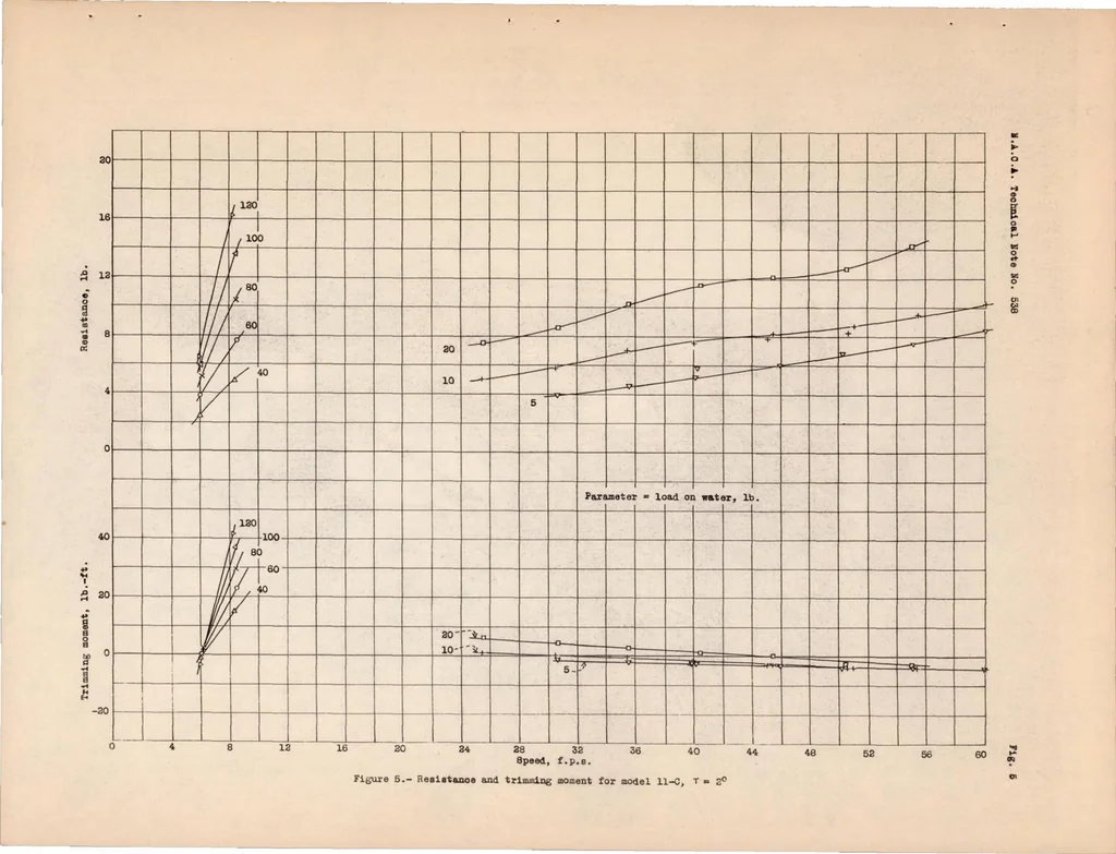 An illustration from A General Tank Test of NACA Model 11-C Flying-boat Hull, Including the Effect of Changing the Plan Form of the Step, 1935, leaf 14