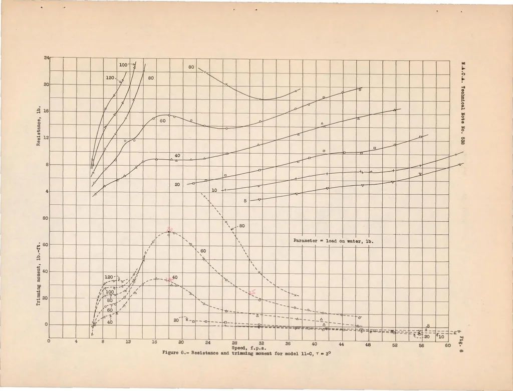 An illustration from A General Tank Test of NACA Model 11-C Flying-boat Hull, Including the Effect of Changing the Plan Form of the Step, 1935, leaf 15