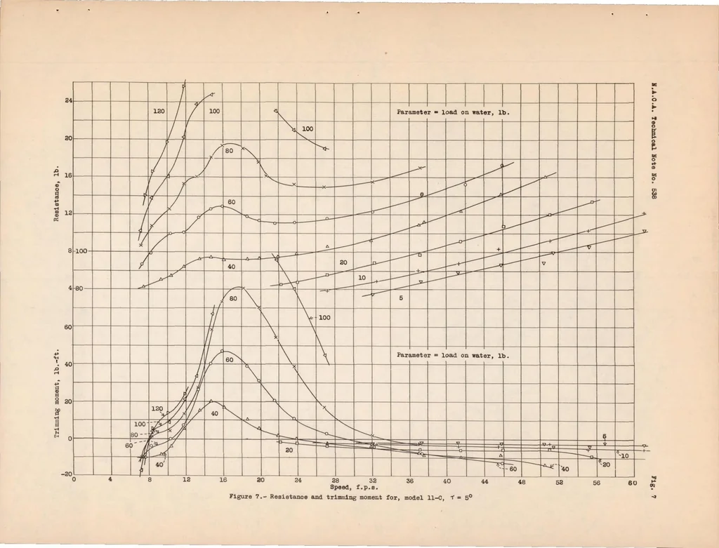 An illustration from A General Tank Test of NACA Model 11-C Flying-boat Hull, Including the Effect of Changing the Plan Form of the Step, 1935, leaf 16