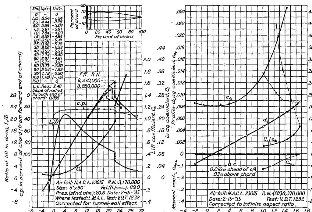 An illustration from Tests of N.A.C.A. airfoils in the variable-density wind tunnel Series 230., 1936, leaf 10