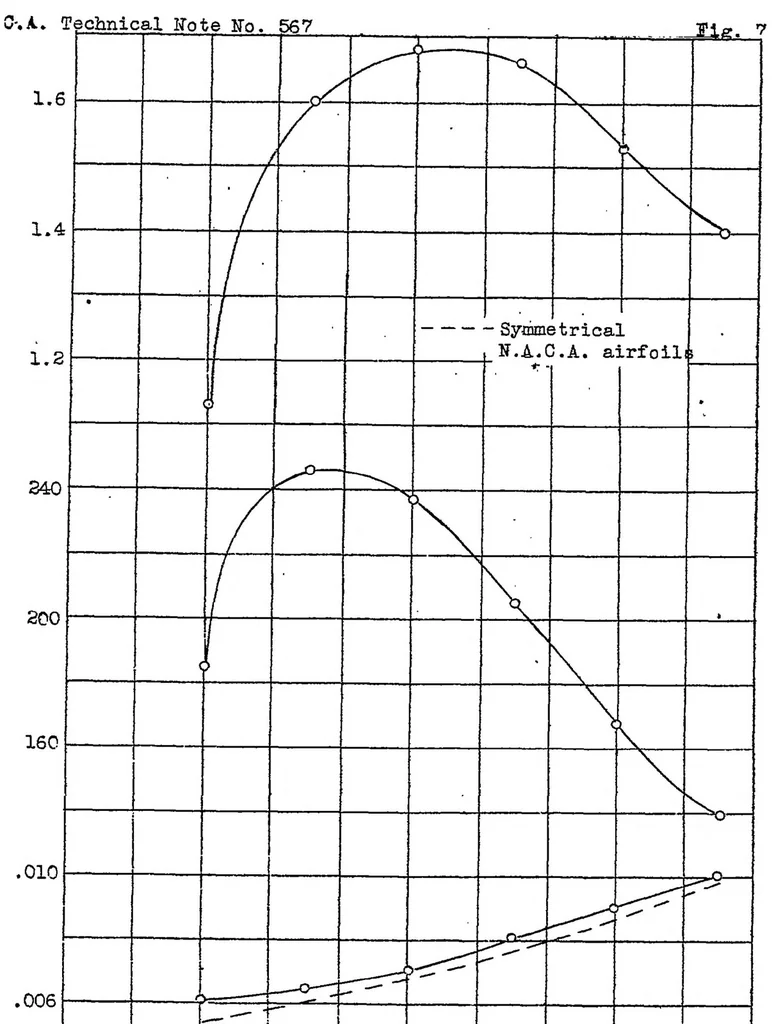 An illustration from Tests of N.A.C.A. airfoils in the variable-density wind tunnel Series 230., 1936, leaf 13