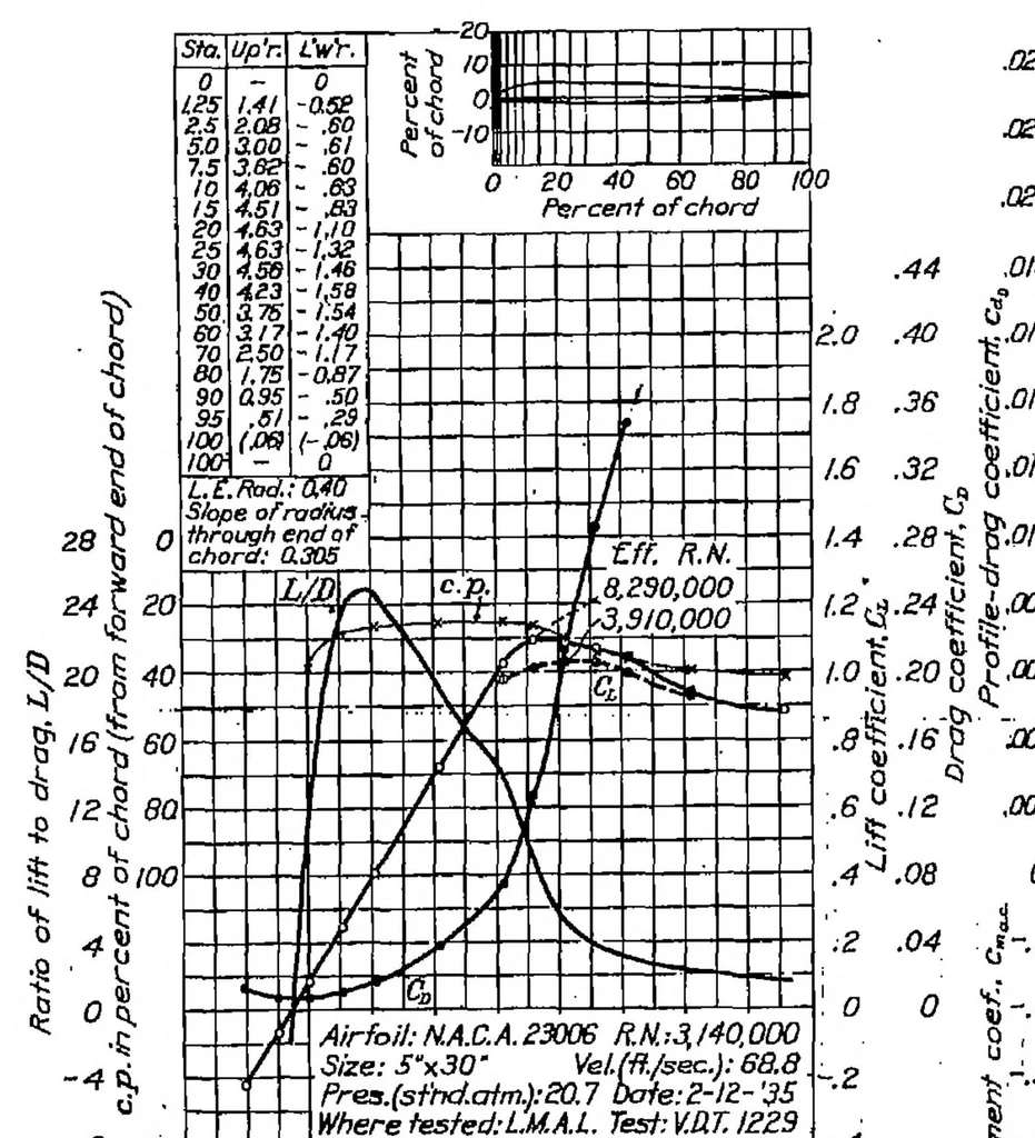 An illustration from Tests of N.A.C.A. airfoils in the variable-density wind tunnel Series 230., 1936, leaf 7