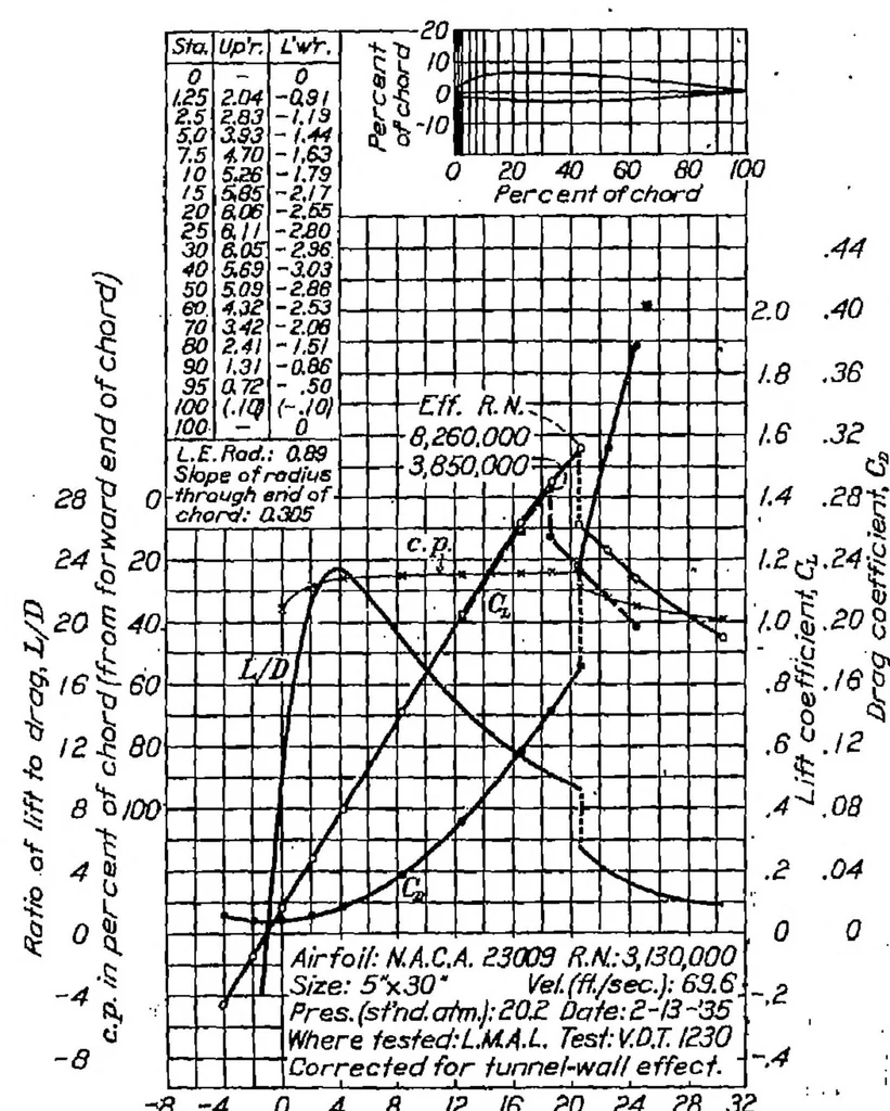 An illustration from Tests of N.A.C.A. airfoils in the variable-density wind tunnel Series 230., 1936, leaf 8