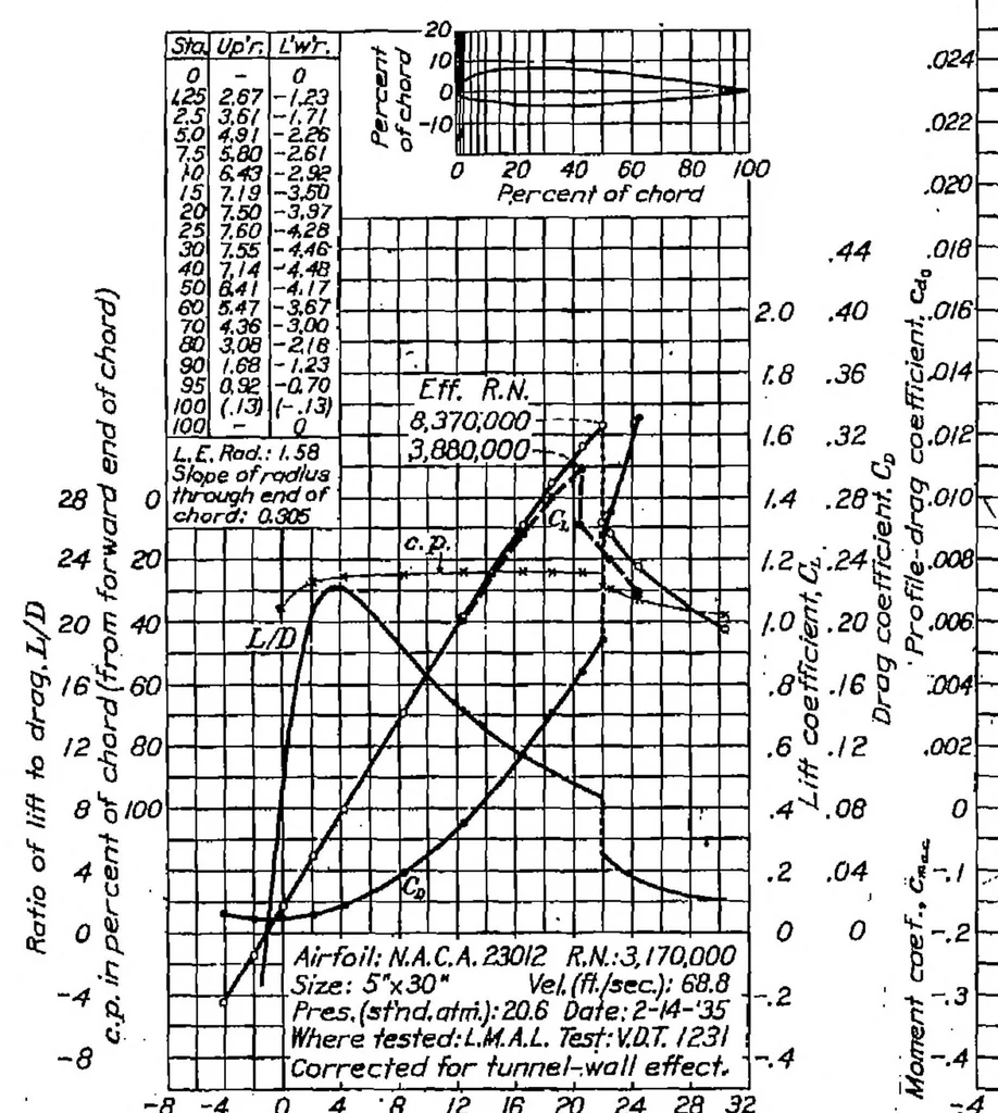 An illustration from Tests of N.A.C.A. airfoils in the variable-density wind tunnel Series 230., 1936, leaf 9