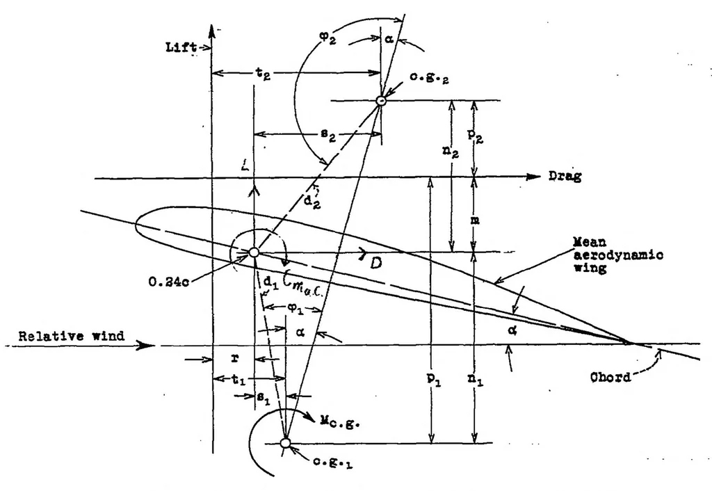 An illustration from A study of the pitching moments and the stability characteristics of monoplanes, 1934, leaf 17