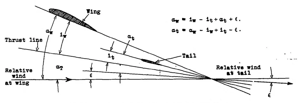 An illustration from A study of the pitching moments and the stability characteristics of monoplanes, 1934, leaf 17