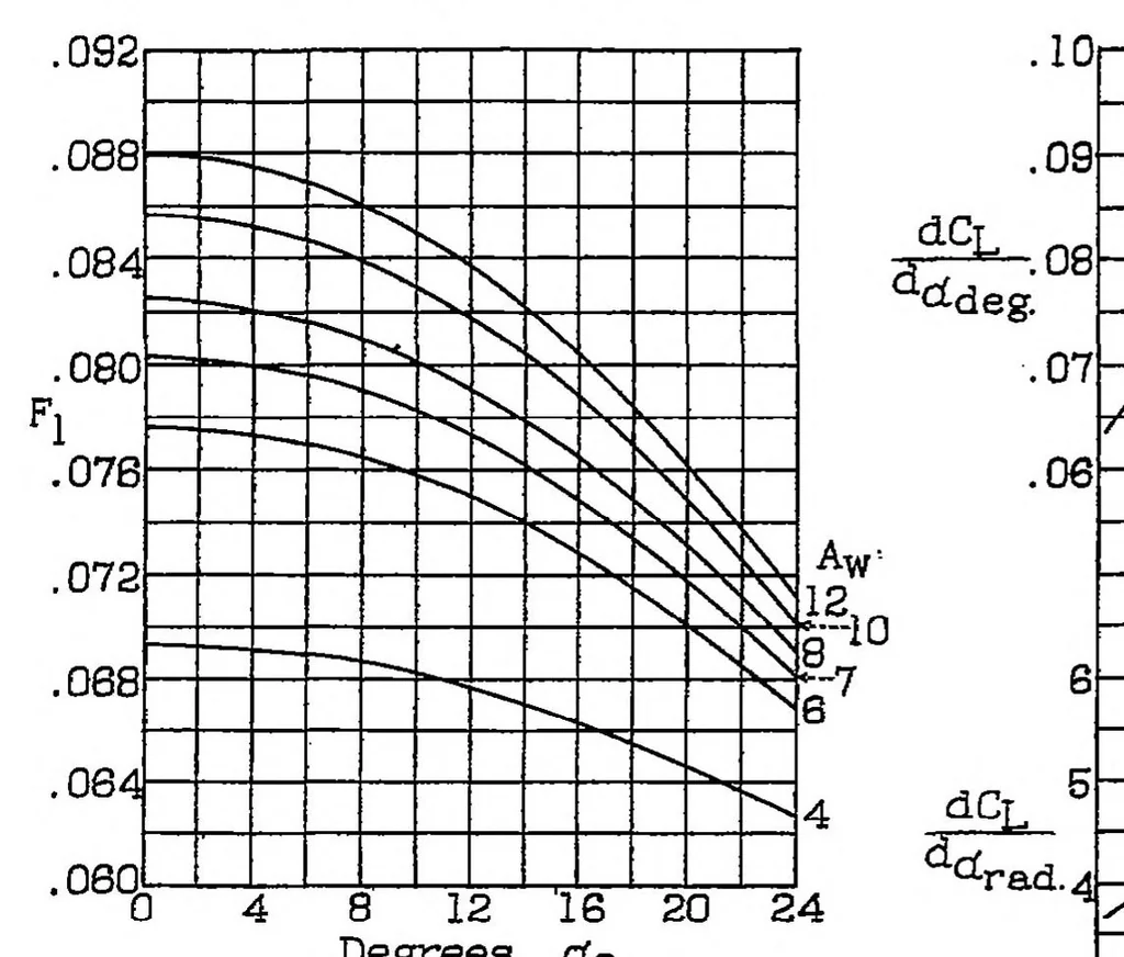 An illustration from A study of the pitching moments and the stability characteristics of monoplanes, 1934, leaf 20