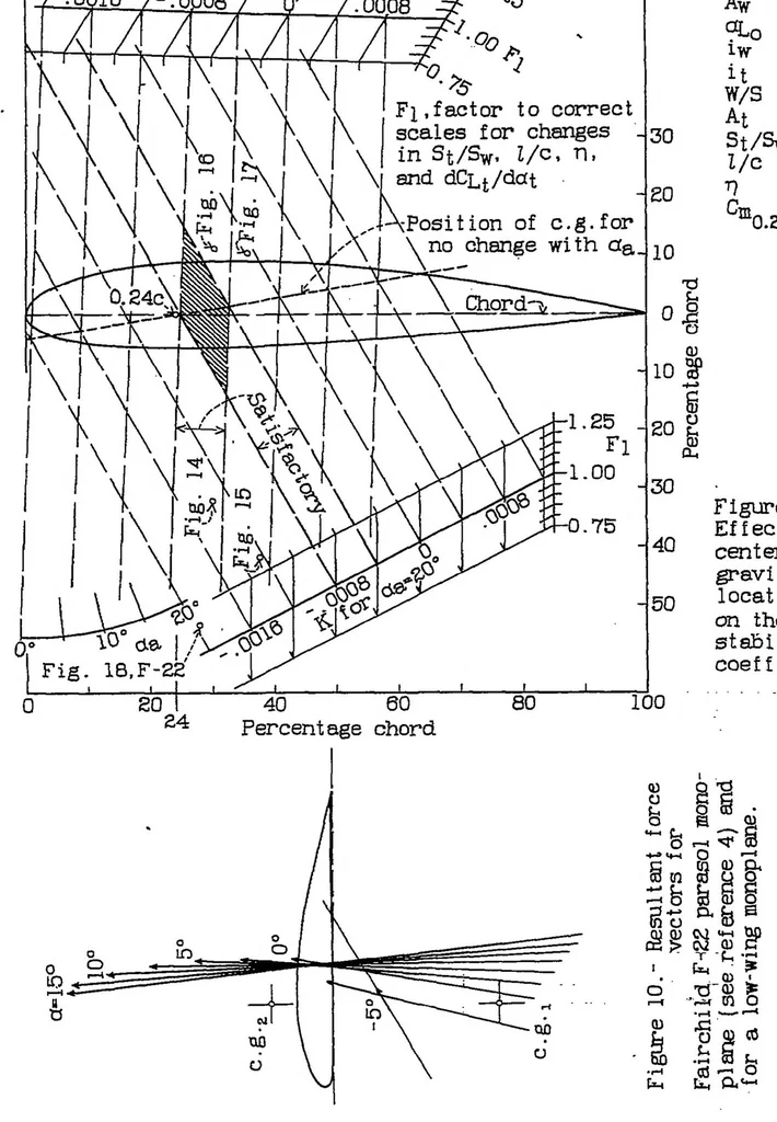 An illustration from A study of the pitching moments and the stability characteristics of monoplanes, 1934, leaf 22