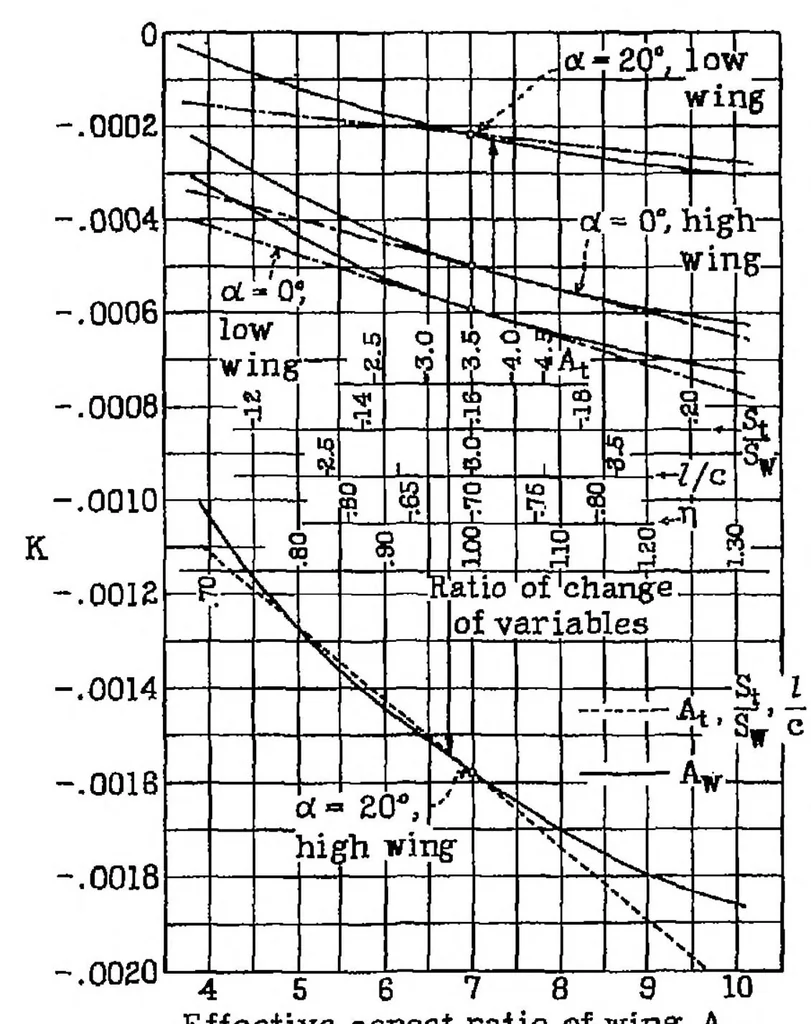 An illustration from A study of the pitching moments and the stability characteristics of monoplanes, 1934, leaf 23