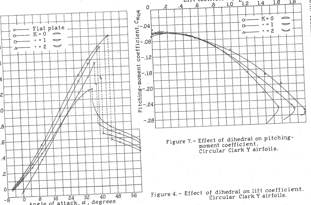 An illustration from Aerodynamic characteristics of several airfoils of low aspect ratio, 1935, leaf 14