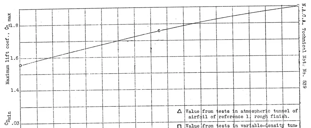 An illustration from Aerodynamic characteristics of several airfoils of low aspect ratio, 1935, leaf 16
