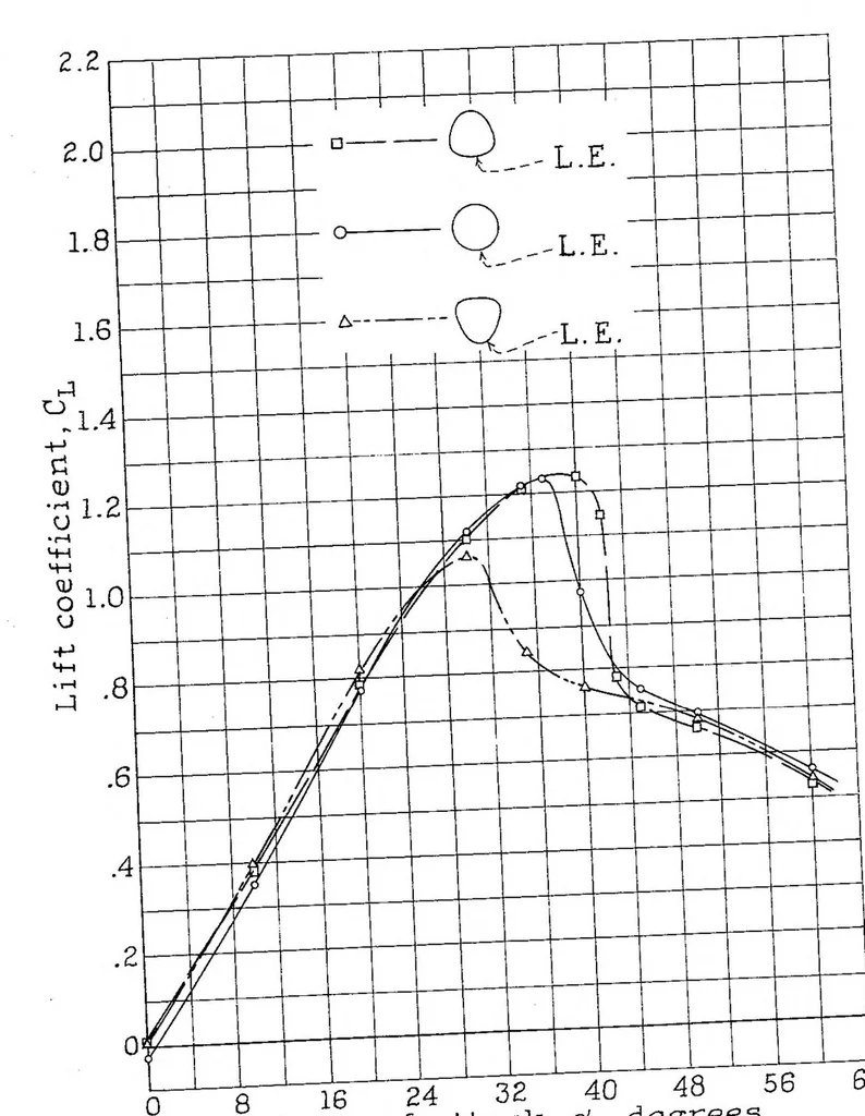 An illustration from Aerodynamic characteristics of several airfoils of low aspect ratio, 1935, leaf 22