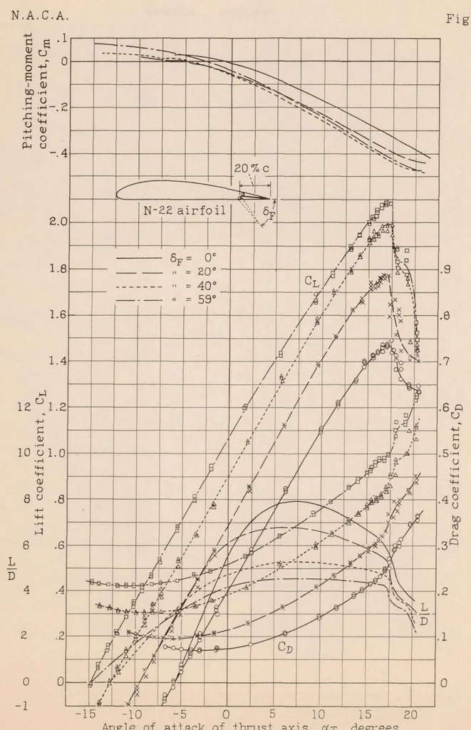 An illustration from The Effect of Split Trailing-edge Wing Flaps on the Aerodynamic Characteristics of a Parasol Monoplane, 1933, leaf 12