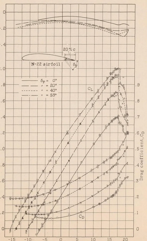An illustration from The Effect of Split Trailing-edge Wing Flaps on the Aerodynamic Characteristics of a Parasol Monoplane, 1933, leaf 13