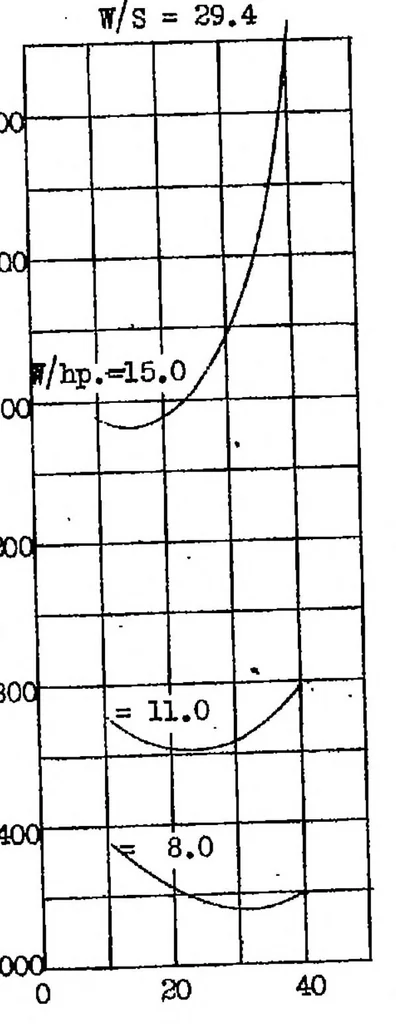 An illustration from Calculated effect of various types of flap on take-off over obstacles, 1936, leaf 18
