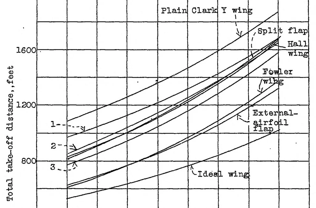 An illustration from Calculated effect of various types of flap on take-off over obstacles, 1936, leaf 21