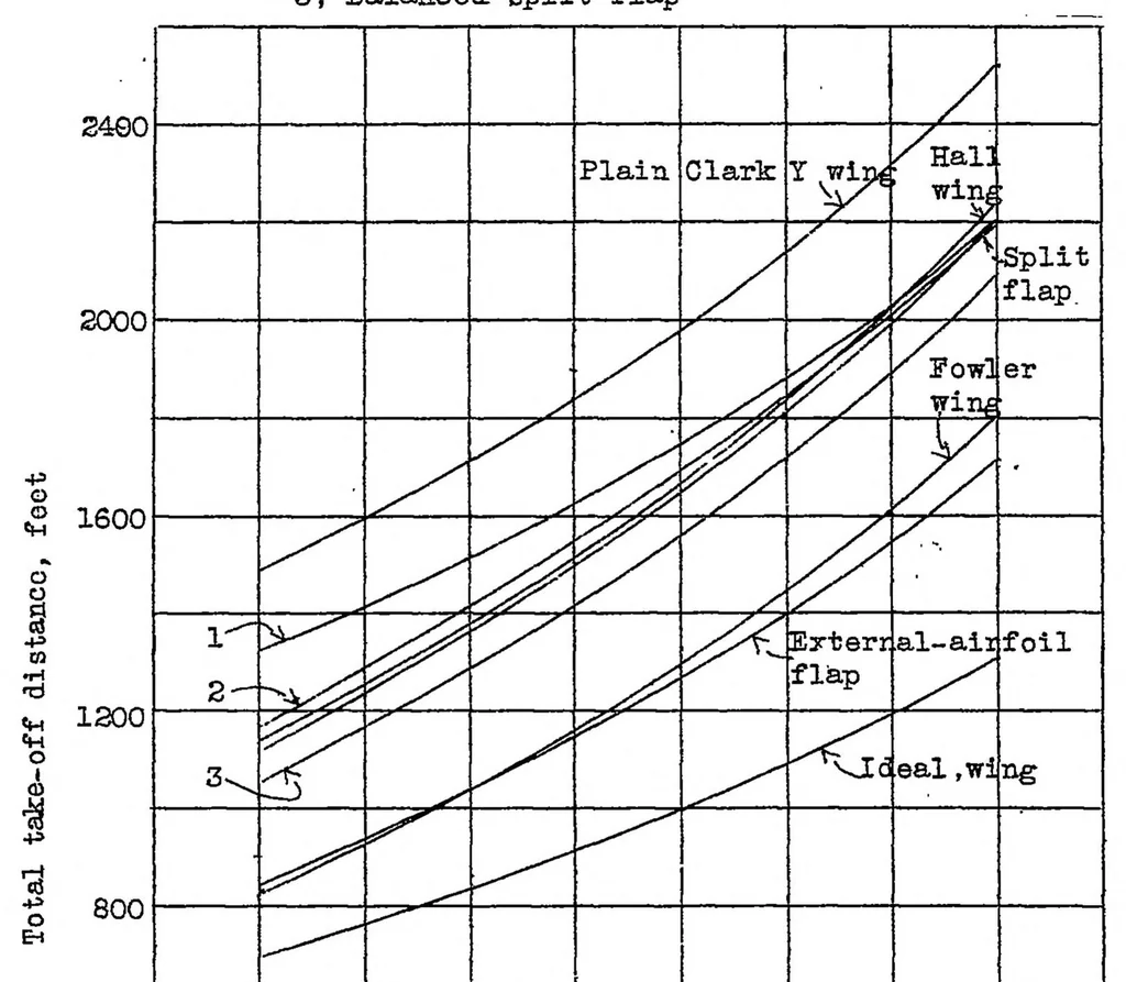 An illustration from Calculated effect of various types of flap on take-off over obstacles, 1936, leaf 22