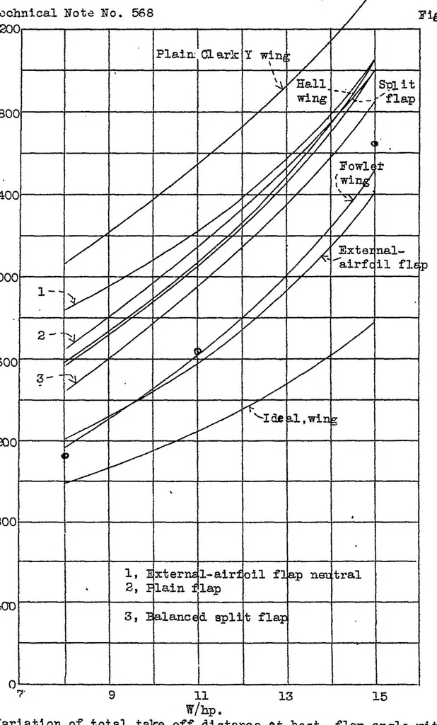 An illustration from Calculated effect of various types of flap on take-off over obstacles, 1936, leaf 23