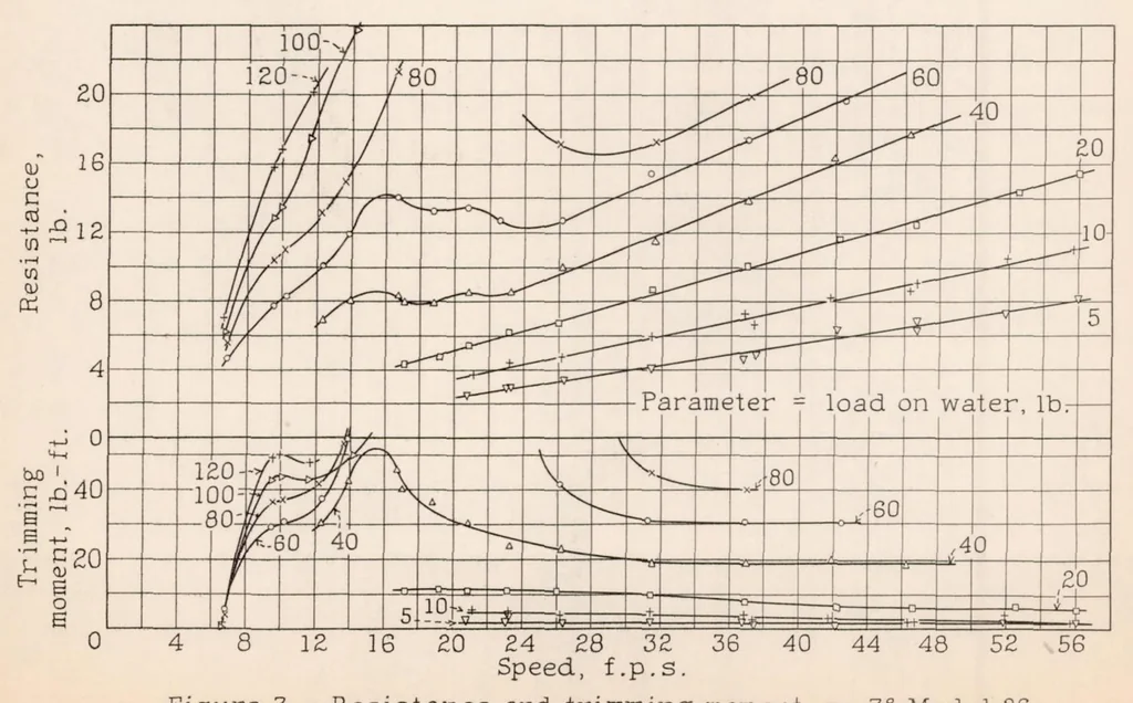 An illustration from A Complete Tank Test of the Hull of the Sikorsky S-40 Flying Boat - American Clipper Class, 1934, leaf 17