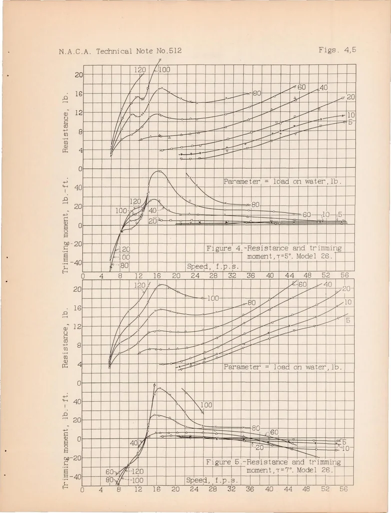 An illustration from A Complete Tank Test of the Hull of the Sikorsky S-40 Flying Boat - American Clipper Class, 1934, leaf 18