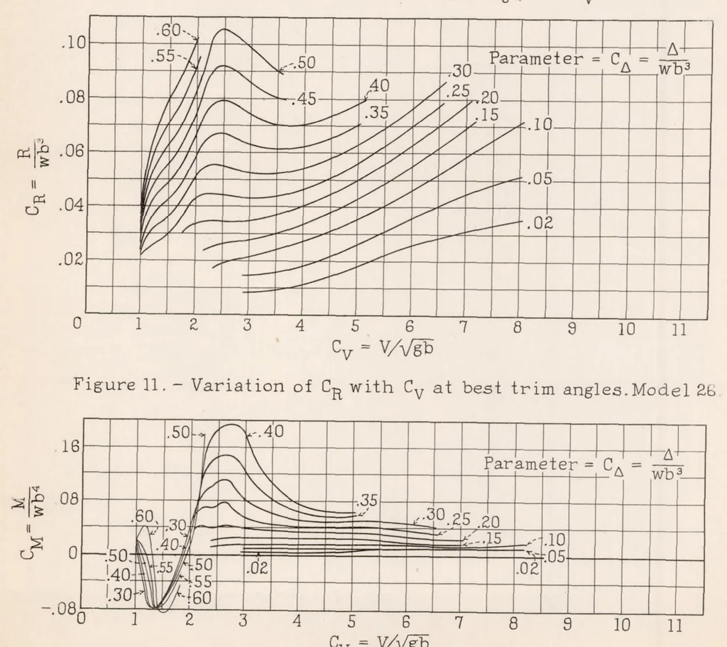 An illustration from A Complete Tank Test of the Hull of the Sikorsky S-40 Flying Boat - American Clipper Class, 1934, leaf 20